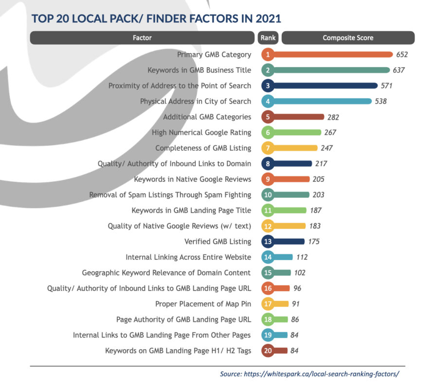 Google My Business for Local SEO Wavyos Technologies